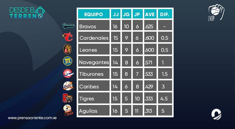 LVBP|Así marcha la tabla de posiciones