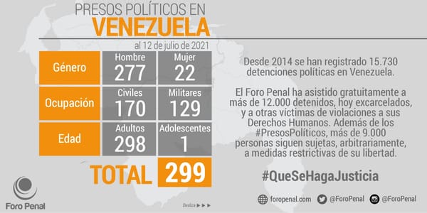 Según Foro Penal hay 299 presos políticos en Venezuela