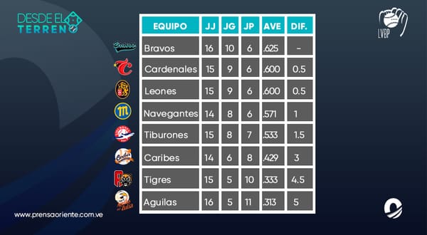 LVBP|Así marcha la tabla de posiciones