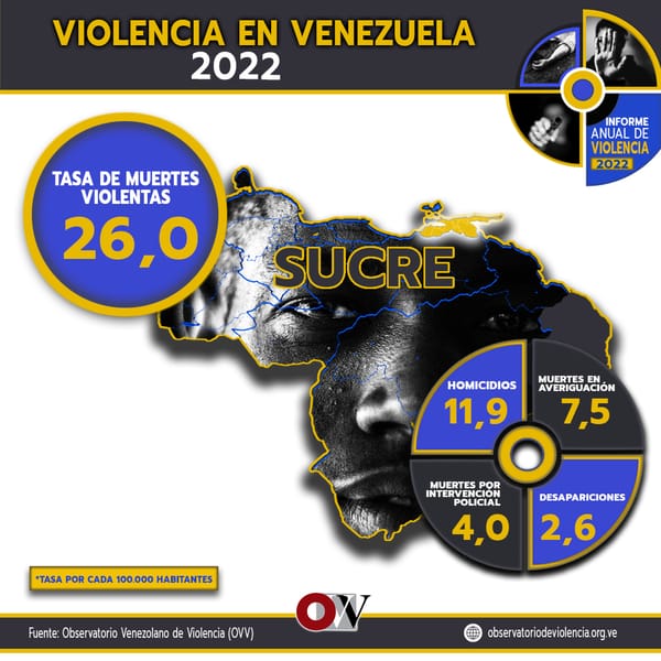 Sucre se ubica en el décimo noveno lugar en el ranking de violencia nacional